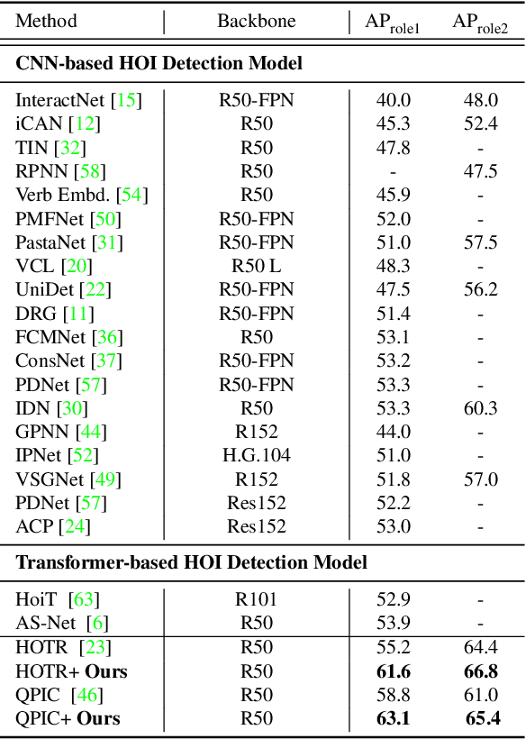 Figure 4 for Consistency Learning via Decoding Path Augmentation for Transformers in Human Object Interaction Detection