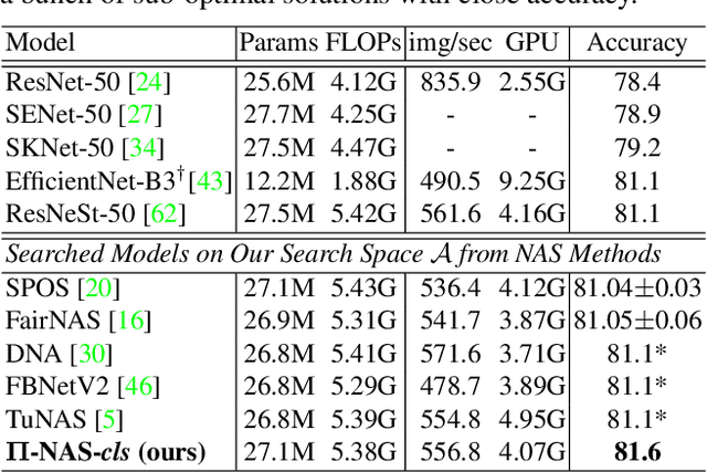 Figure 4 for Pi-NAS: Improving Neural Architecture Search by Reducing Supernet Training Consistency Shift