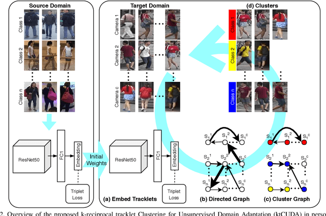 Figure 3 for Unsupervised Domain Adaptation in Person re-ID via k-Reciprocal Clustering and Large-Scale Heterogeneous Environment Synthesis