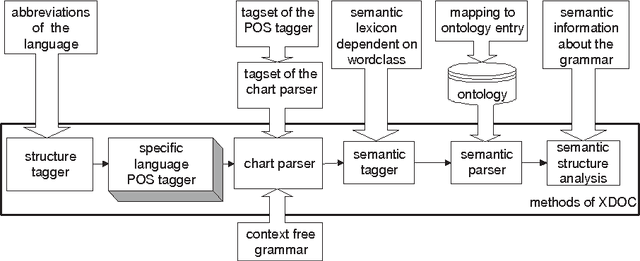 Figure 1 for An Approach for Resource Sharing in Multilingual NLP