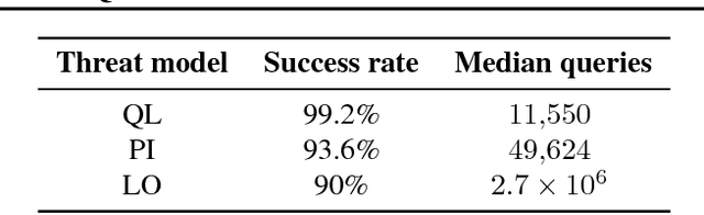 Figure 1 for Black-box Adversarial Attacks with Limited Queries and Information