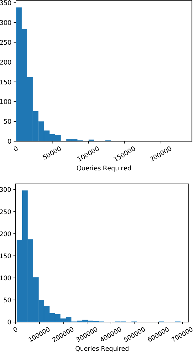 Figure 4 for Black-box Adversarial Attacks with Limited Queries and Information