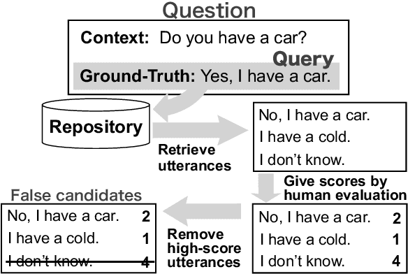 Figure 1 for Evaluating Dialogue Generation Systems via Response Selection