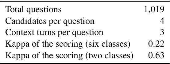 Figure 2 for Evaluating Dialogue Generation Systems via Response Selection