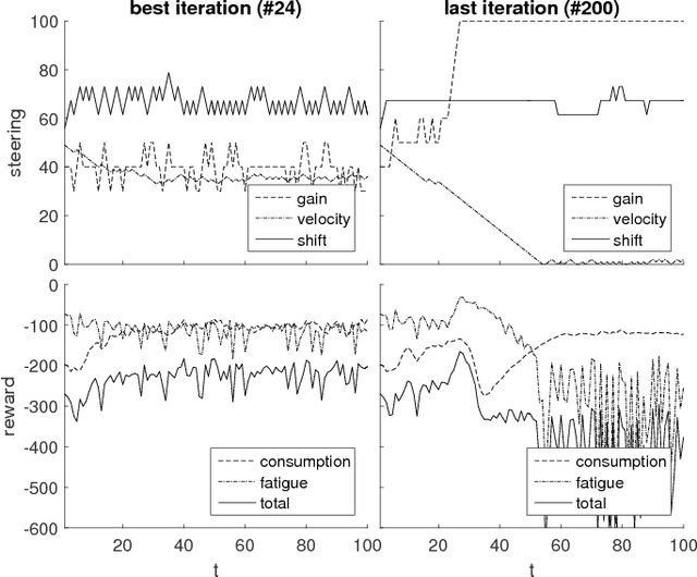 Figure 4 for Batch Reinforcement Learning on the Industrial Benchmark: First Experiences