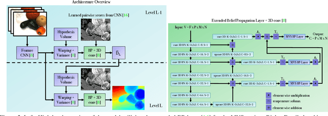 Figure 3 for BP-MVSNet: Belief-Propagation-Layers for Multi-View-Stereo