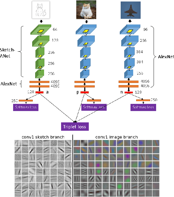 Figure 3 for Generalisation and Sharing in Triplet Convnets for Sketch based Visual Search