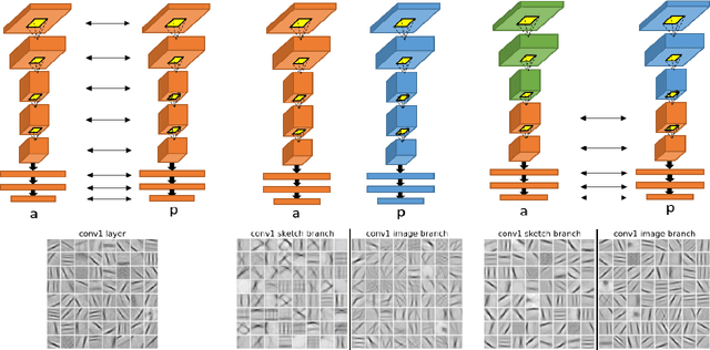 Figure 1 for Generalisation and Sharing in Triplet Convnets for Sketch based Visual Search