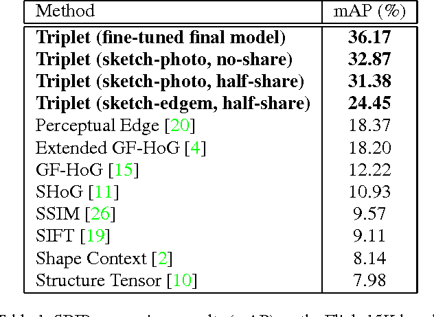 Figure 2 for Generalisation and Sharing in Triplet Convnets for Sketch based Visual Search