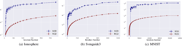 Figure 1 for Stability and Generalization for Randomized Coordinate Descent