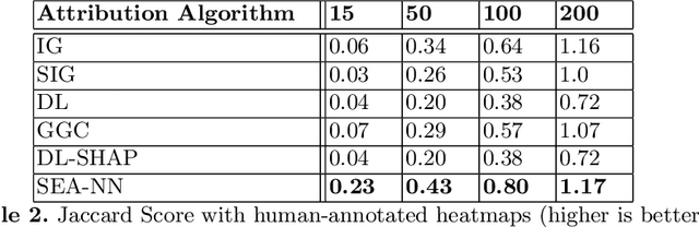 Figure 4 for Improving Attribution Methods by Learning Submodular Functions