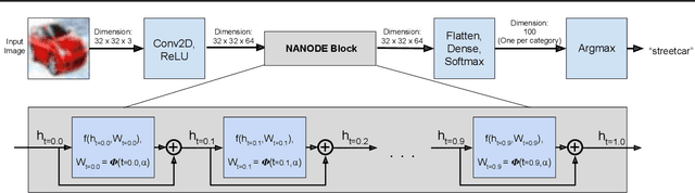 Figure 1 for Time Dependence in Non-Autonomous Neural ODEs