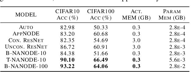 Figure 2 for Time Dependence in Non-Autonomous Neural ODEs