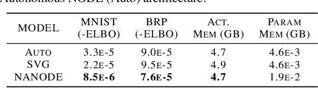 Figure 4 for Time Dependence in Non-Autonomous Neural ODEs