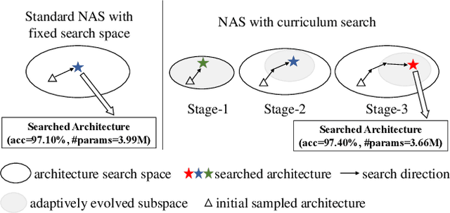 Figure 1 for Breaking the Curse of Space Explosion: Towards Efficient NAS with Curriculum Search