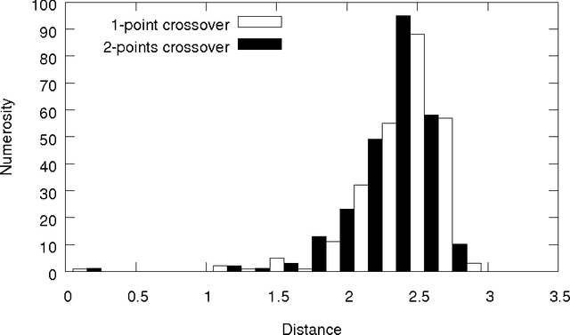 Figure 3 for A Distance Between Populations for n-Points Crossover in Genetic Algorithms