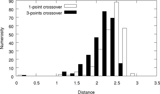 Figure 4 for A Distance Between Populations for n-Points Crossover in Genetic Algorithms