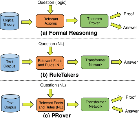 Figure 1 for PRover: Proof Generation for Interpretable Reasoning over Rules