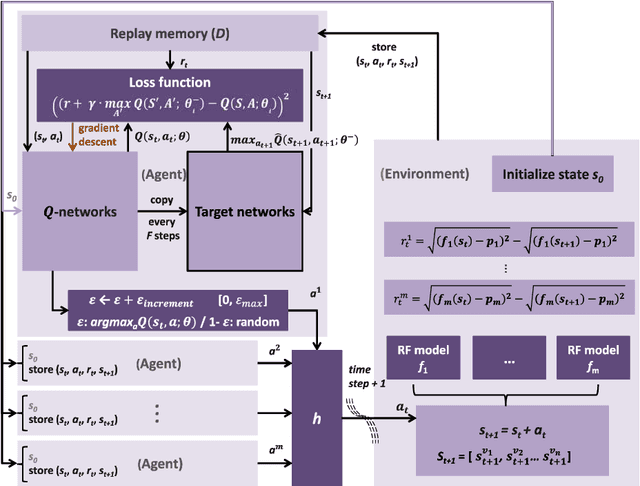 Figure 3 for Multi-Objective Optimization of the Textile Manufacturing Process Using Deep-Q-Network Based Multi-Agent Reinforcement Learning