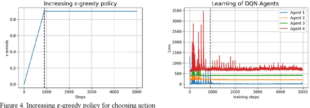 Figure 4 for Multi-Objective Optimization of the Textile Manufacturing Process Using Deep-Q-Network Based Multi-Agent Reinforcement Learning