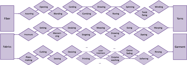 Figure 1 for Multi-Objective Optimization of the Textile Manufacturing Process Using Deep-Q-Network Based Multi-Agent Reinforcement Learning