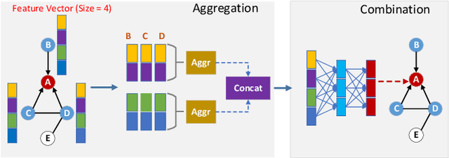 Figure 2 for Optimizing Memory Efficiency of Graph Neural Networks on Edge Computing Platforms