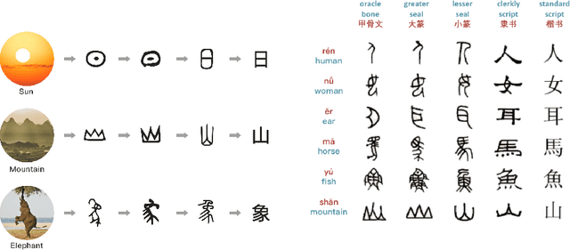 Figure 1 for Glyce: Glyph-vectors for Chinese Character Representations
