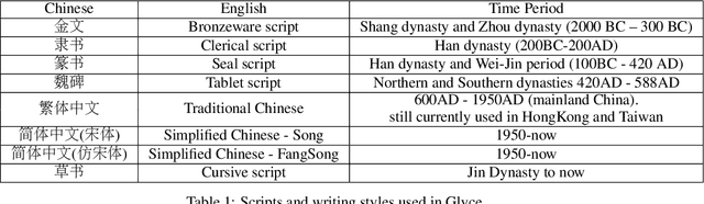 Figure 2 for Glyce: Glyph-vectors for Chinese Character Representations