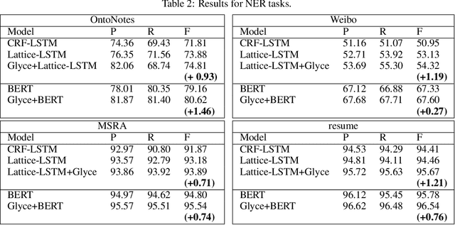 Figure 4 for Glyce: Glyph-vectors for Chinese Character Representations