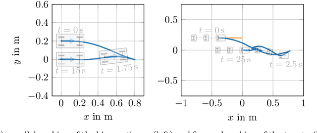 Figure 3 for Model Predictive Control of Non-Holonomic Vehicles: Beyond Differential-Drive