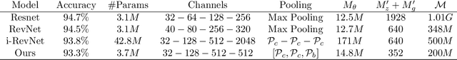 Figure 1 for Reversible designs for extreme memory cost reduction of CNN training