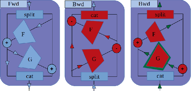 Figure 4 for Reversible designs for extreme memory cost reduction of CNN training