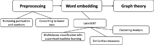 Figure 1 for Latin writing styles analysis with Machine Learning: New approach to old questions