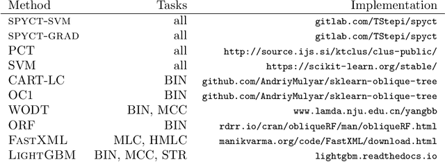Figure 2 for Oblique Predictive Clustering Trees