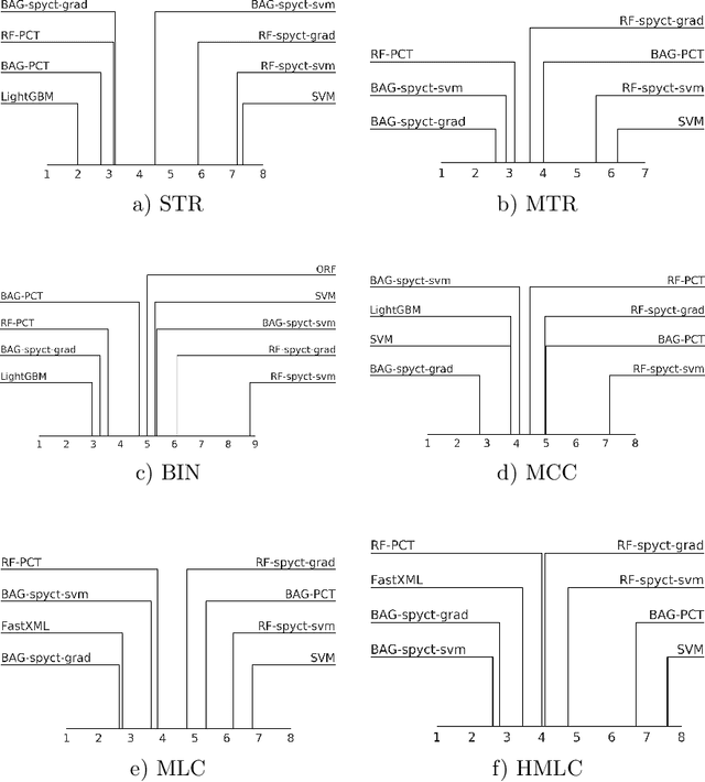 Figure 4 for Oblique Predictive Clustering Trees
