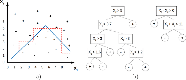 Figure 1 for Oblique Predictive Clustering Trees