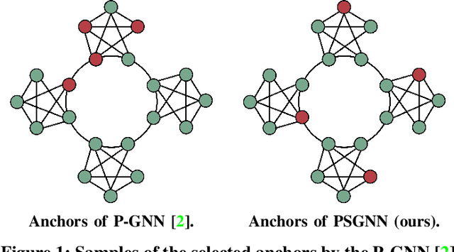 Figure 1 for Position-Sensing Graph Neural Networks: Proactively Learning Nodes Relative Positions