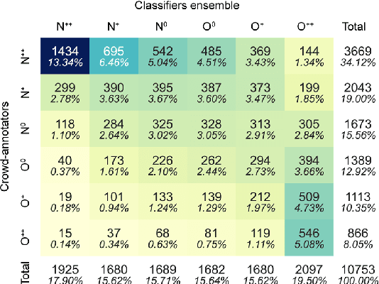 Figure 1 for Agreeing to Disagree: Annotating Offensive Language Datasets with Annotators' Disagreement