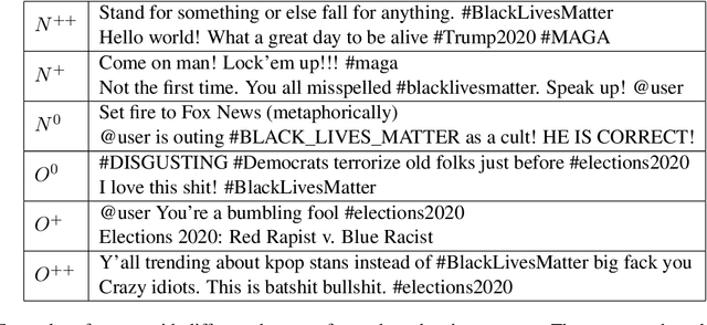 Figure 2 for Agreeing to Disagree: Annotating Offensive Language Datasets with Annotators' Disagreement