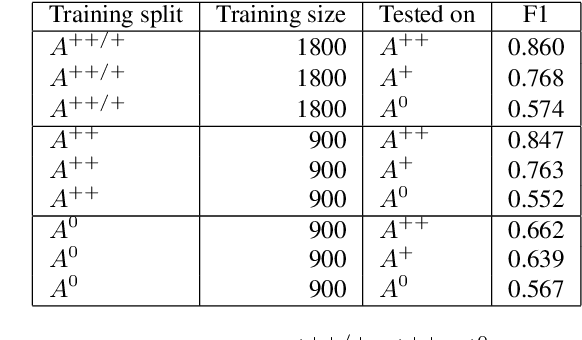 Figure 4 for Agreeing to Disagree: Annotating Offensive Language Datasets with Annotators' Disagreement