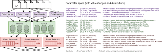 Figure 1 for HPC Storage Service Autotuning Using Variational-Autoencoder-Guided Asynchronous Bayesian Optimization