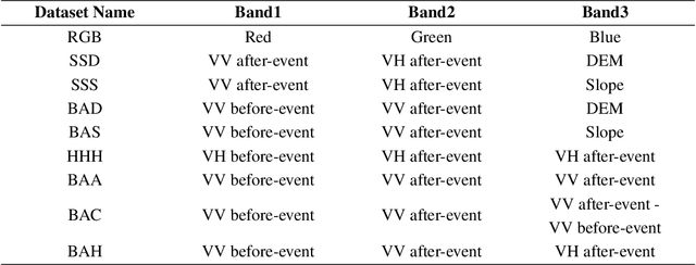 Figure 3 for Improving Landslide Detection on SAR Data through Deep Learning