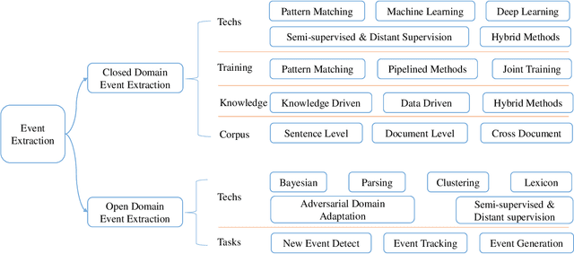 Figure 1 for An overview of event extraction and its applications