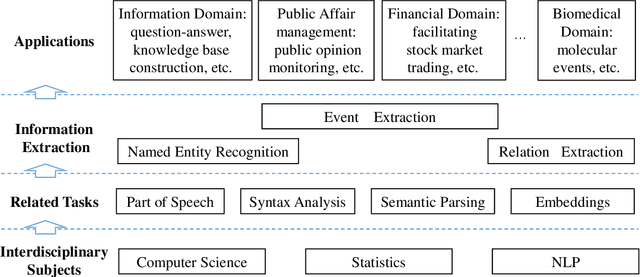 Figure 3 for An overview of event extraction and its applications