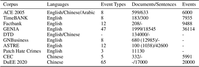 Figure 2 for An overview of event extraction and its applications