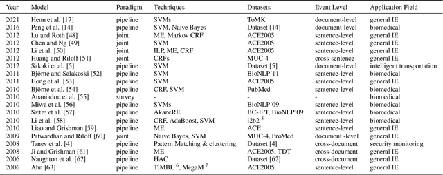 Figure 4 for An overview of event extraction and its applications