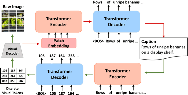 Figure 3 for DU-VLG: Unifying Vision-and-Language Generation via Dual Sequence-to-Sequence Pre-training