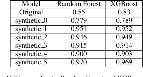 Figure 2 for Preservation of Anomalous Subgroups On Machine Learning Transformed Data