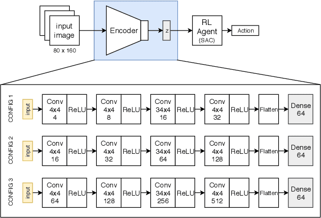Figure 3 for On the use of Deep Autoencoders for Efficient Embedded Reinforcement Learning