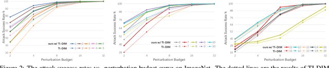 Figure 4 for Meta Gradient Adversarial Attack